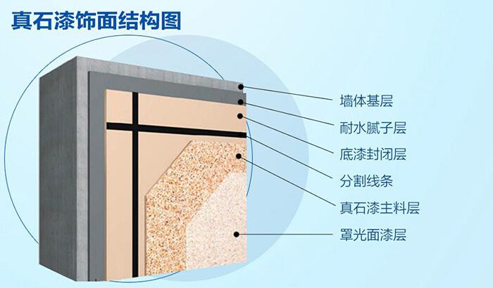 商洛外墙真石漆施工工艺流程！